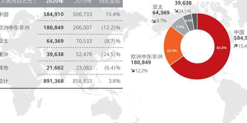 分析Facebook在全球的市场份额和影响力