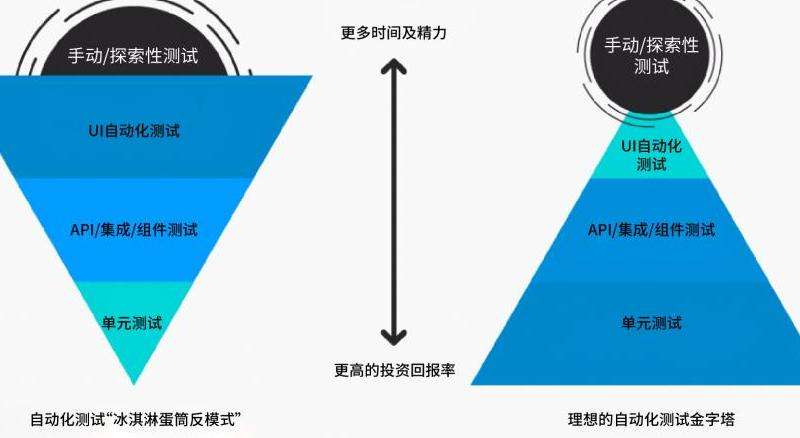 探索如何利用自动化测试技术改进Facebook的开发和测试流程