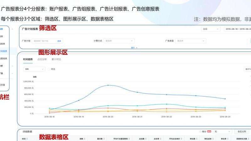 分析在Facebook上投放广告的利润和回报情况，帮助用户了解广告投放的潜在效益