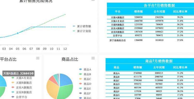 分析Facebook的销售额与利润情况