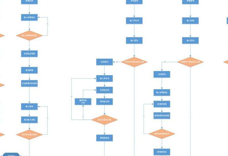 Facebook的注册和登录流程详解