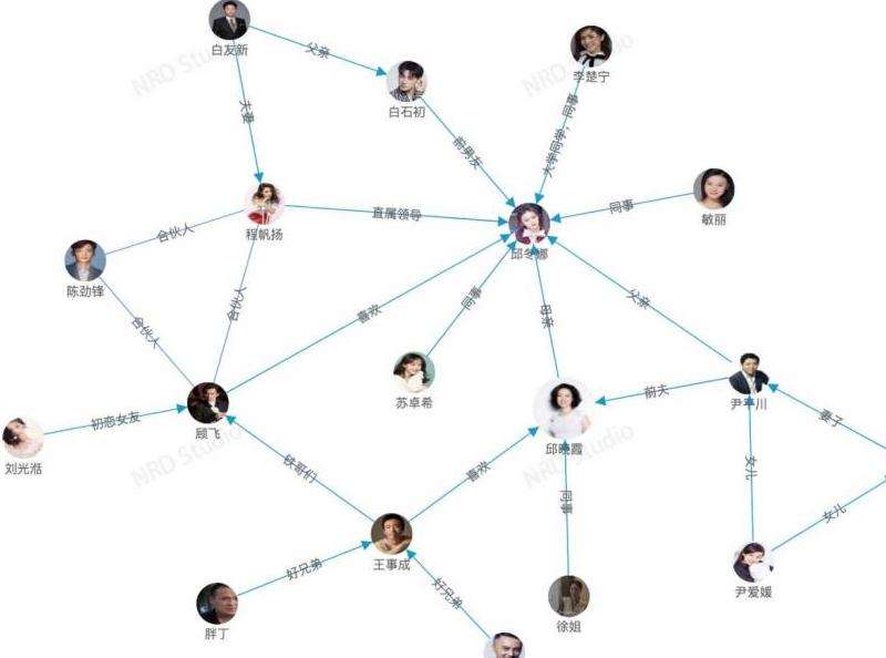 分析如何通过好友时间进行Facebook的人际关系建立
